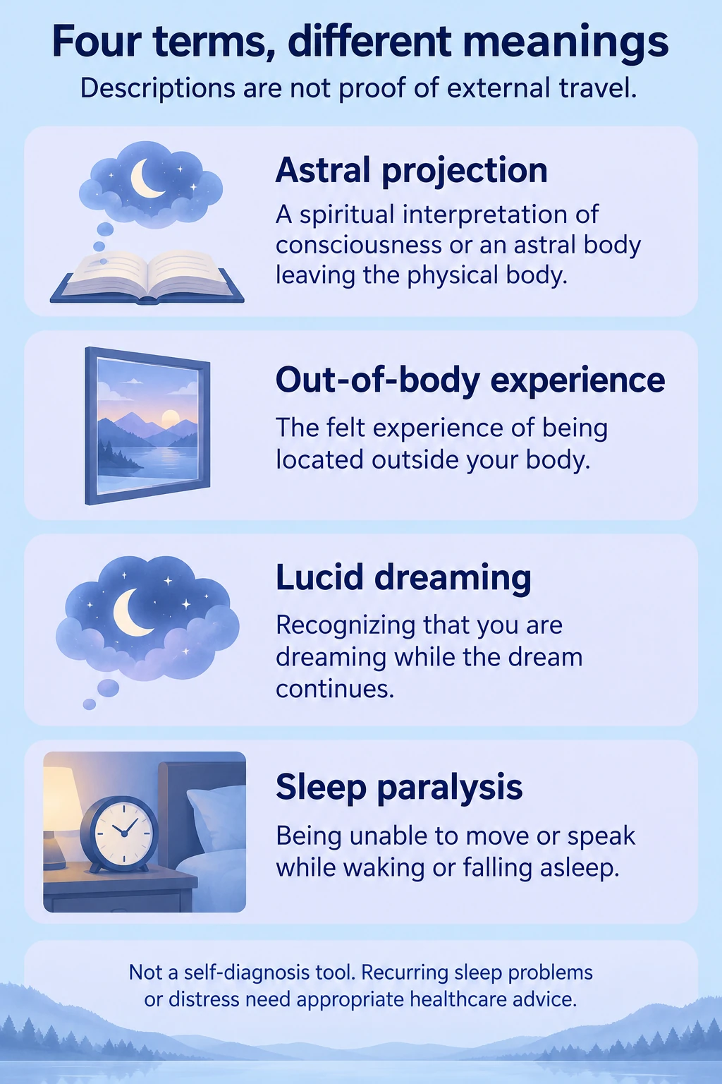 Comparison of astral projection as a spiritual interpretation, an out-of-body experience as a felt location, lucid dreaming as dream awareness, and sleep paralysis around waking or falling asleep; not proof of external travel or a diagnosis.