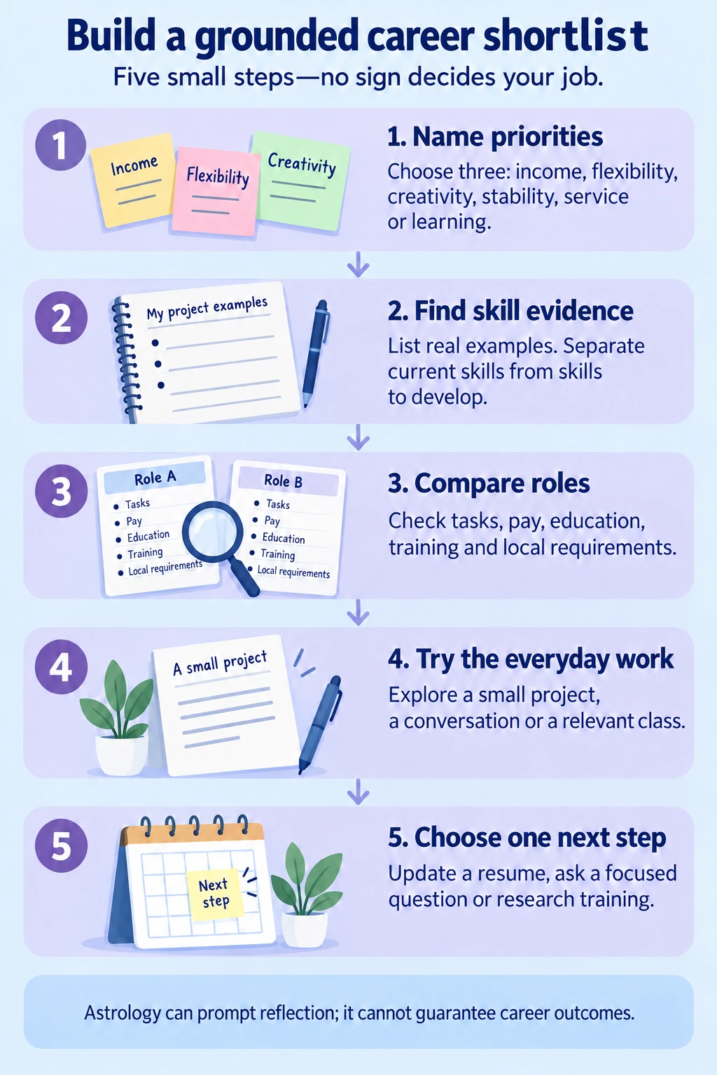 Five-step grounded career shortlist: name priorities, find evidence of skills, compare roles, try everyday work and choose one next step; astrology does not decide jobs or guarantee outcomes.