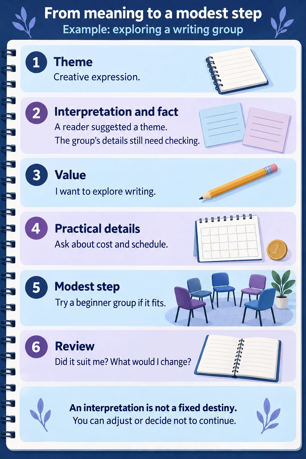 Six-field hypothetical writing-group worksheet separating a reading theme from facts, values, practical checks, a modest trial and an open review question.