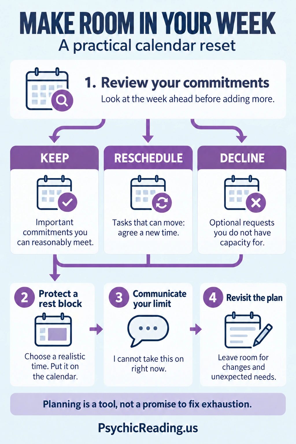Calendar planning flow: review commitments and choose keep, reschedule or decline, then protect a rest block, communicate your limit and revisit the plan.