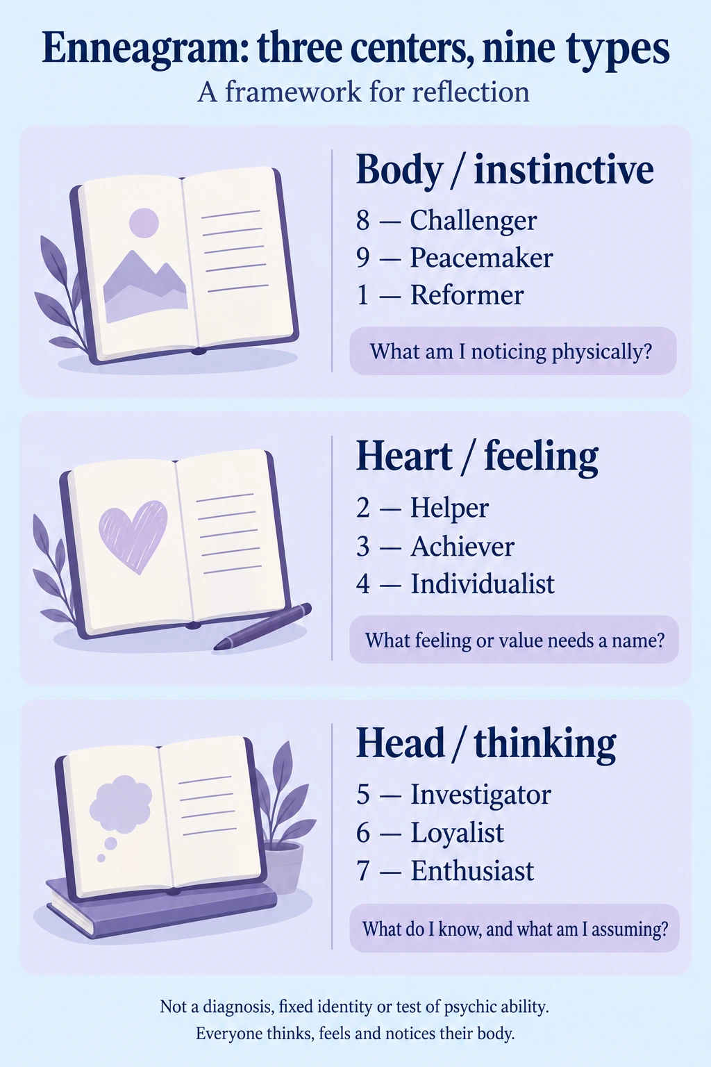Enneagram overview grouping Body or instinctive types 8 Challenger, 9 Peacemaker and 1 Reformer; Heart or feeling types 2 Helper, 3 Achiever and 4 Individualist; Head or thinking types 5 Investigator, 6 Loyalist and 7 Enthusiast, with a reflection question per group.