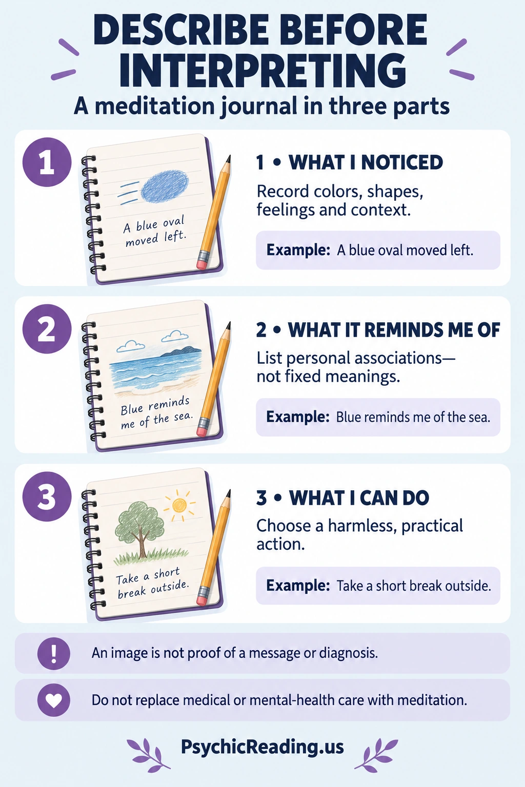 Three-part meditation journal: describe what you noticed, note personal associations, and choose a harmless practical action.