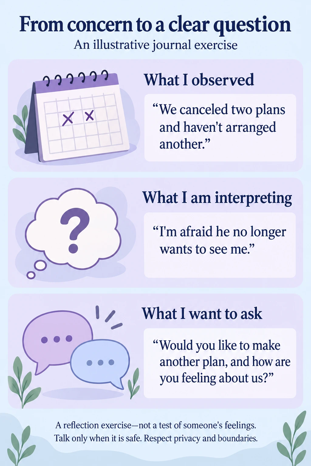 Illustrative journal exercise separating canceled plans as an observation, fear of lost interest as an interpretation, and a direct question about another plan and the relationship.