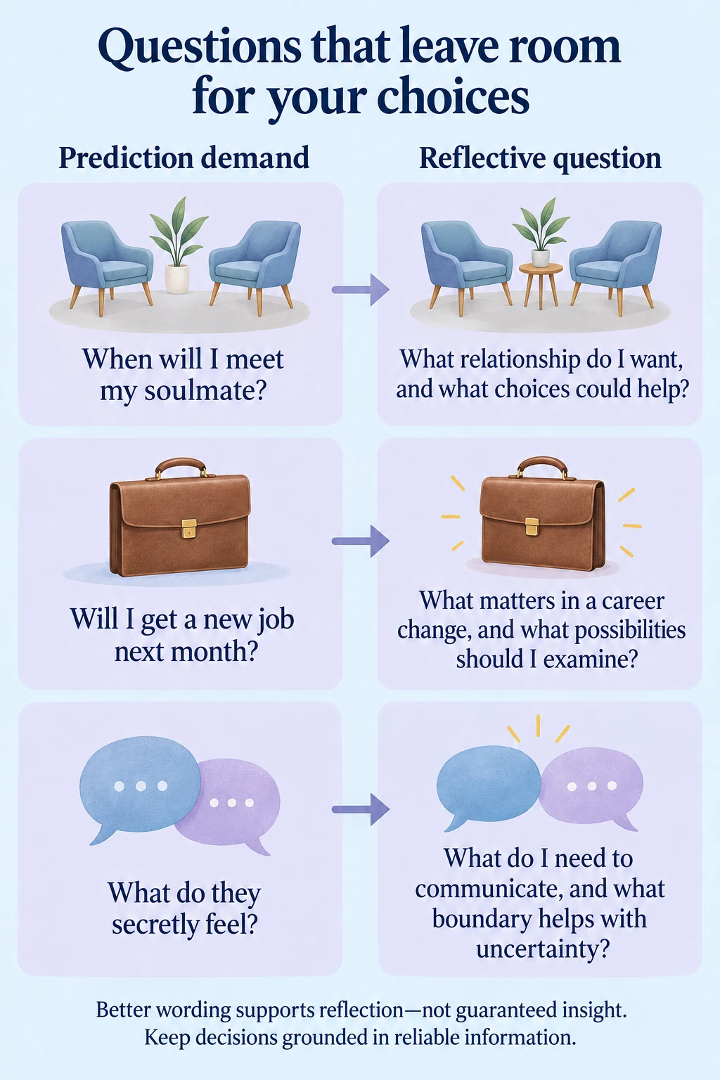Three question pairs shift prediction demands toward personal reflection: a soulmate timeline becomes a question about desired relationships and choices; a job prediction becomes career priorities and possibilities; hidden feelings become communication and boundaries. Better wording supports reflection, not guaranteed insight; keep decisions grounded in reliable information.