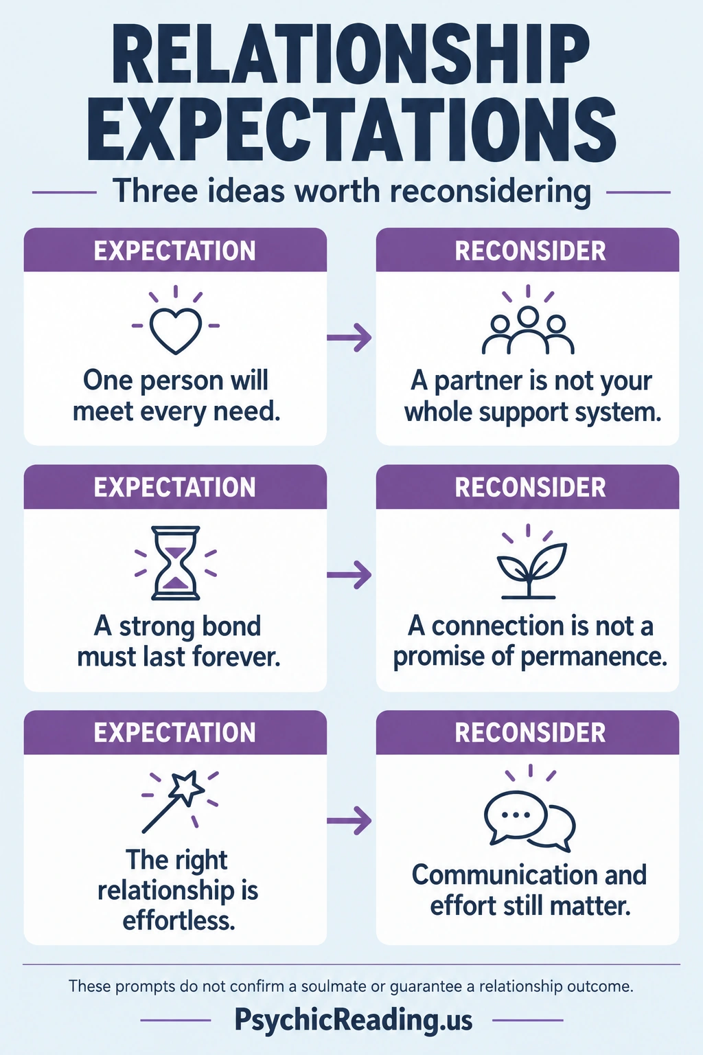 Three relationship expectations paired with reconsiderations: a partner is not your whole support system; a connection does not promise permanence; communication and effort still matter.