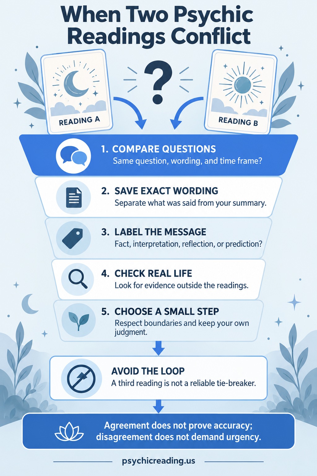 When Two Psychic Readings Conflict — a visual guide with practical steps and limits.